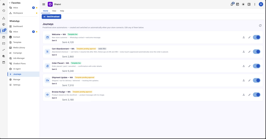 Ohanvi’s Journeys screen listing store automations including cart abandonment, order placed and shipment updates, each with its template approval state and an on/off switch